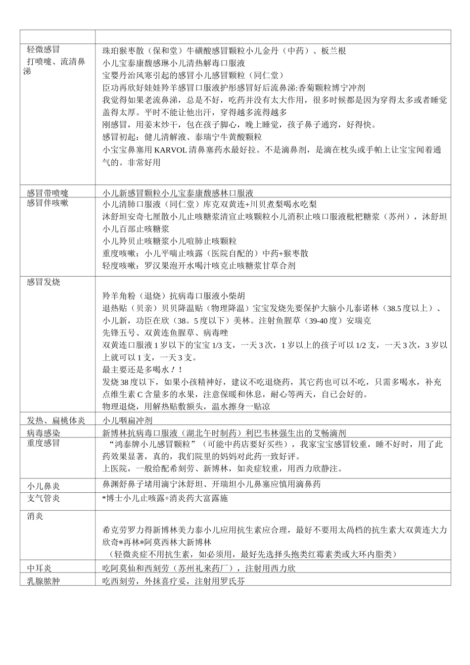 儿童常用药大全_第1页