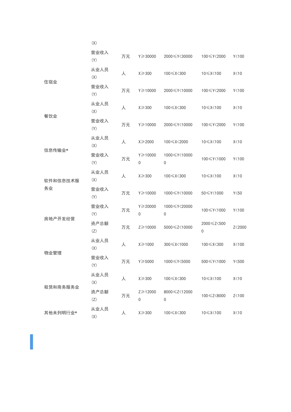 大型、中型和小型企业划分标准_第2页
