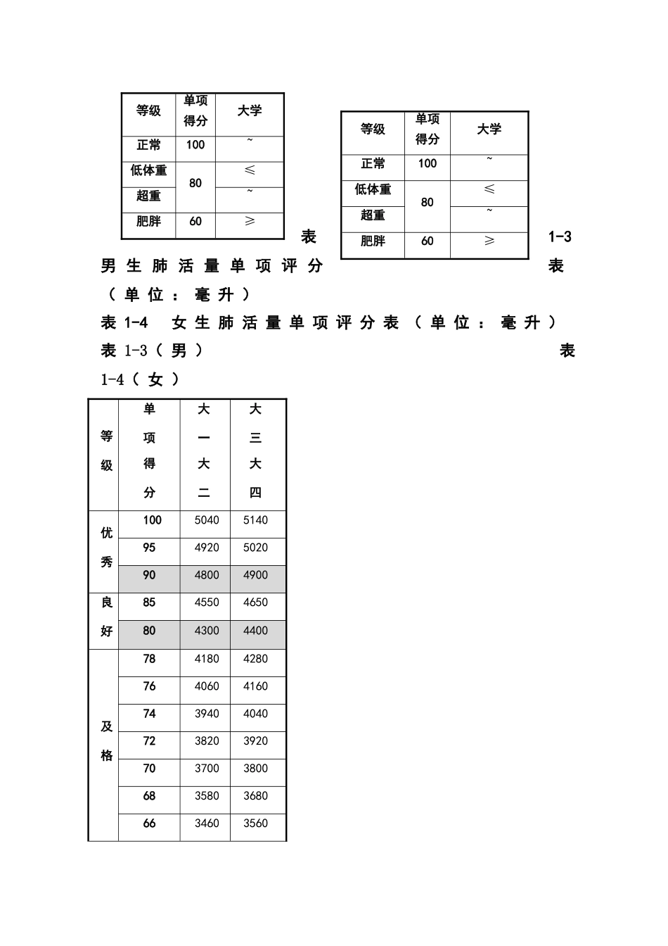 大学体测成绩对照表_第2页