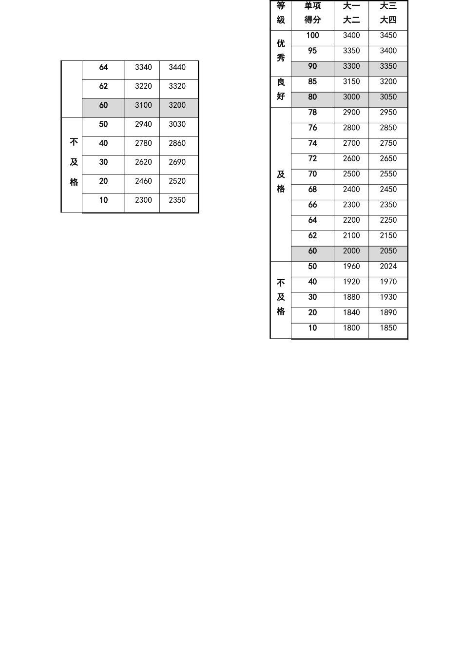 大学体测成绩对照表_第3页
