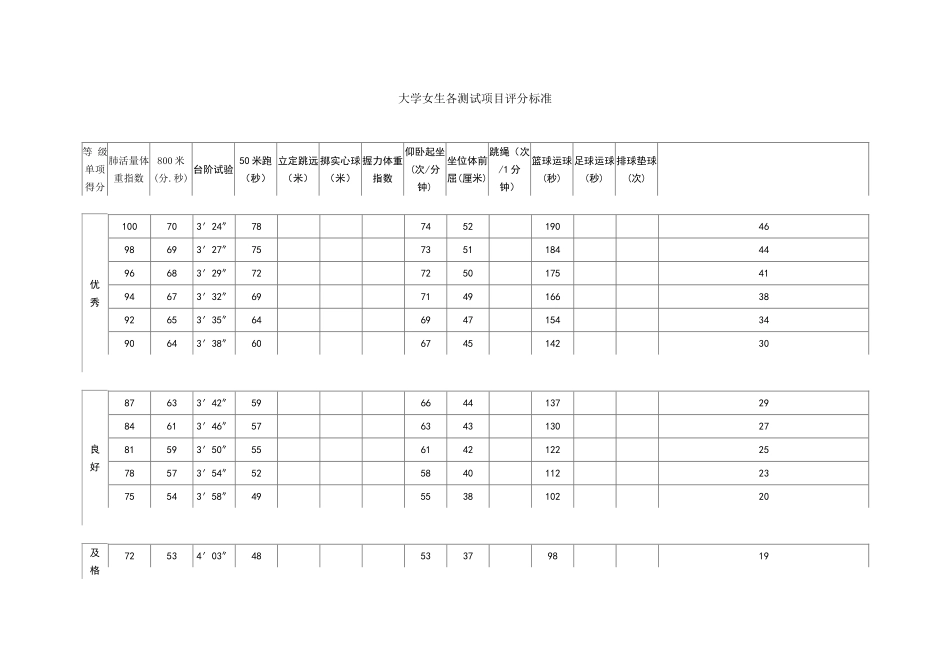 大学女生各测试项目评分标准_第1页