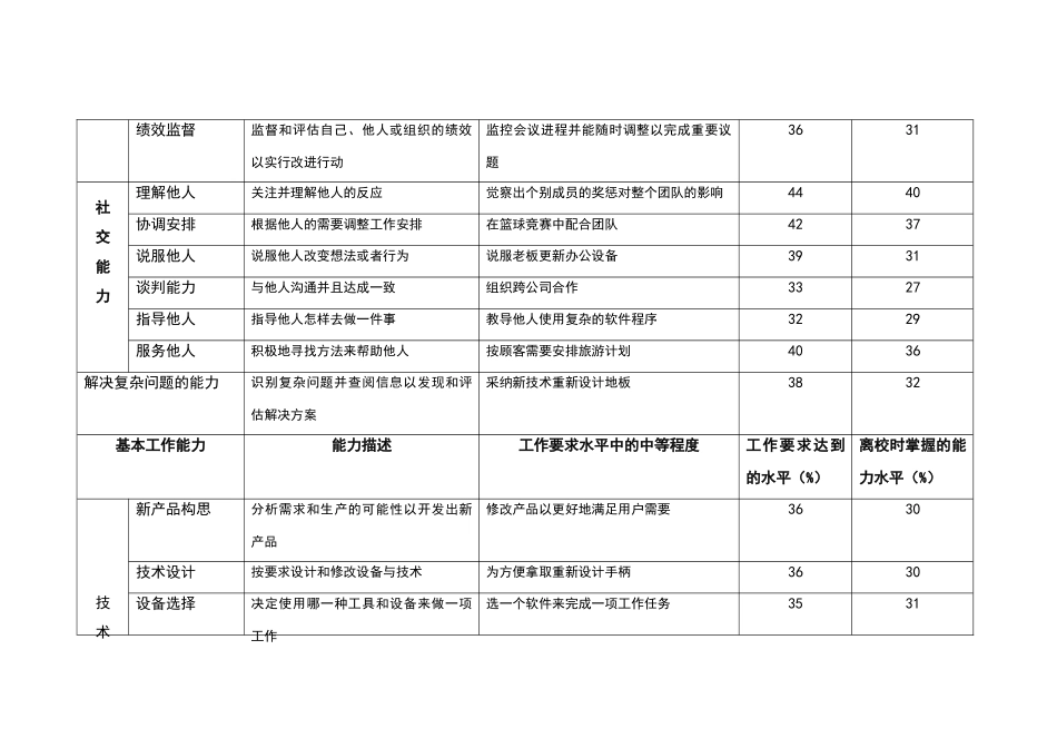大学毕业生35项基本能力表_第2页