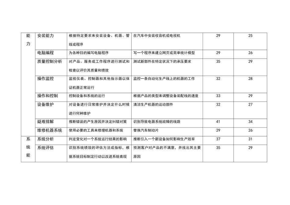 大学毕业生35项基本能力表_第3页