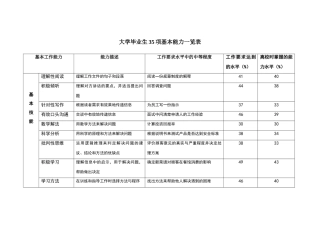 大学毕业生35项基本能力表