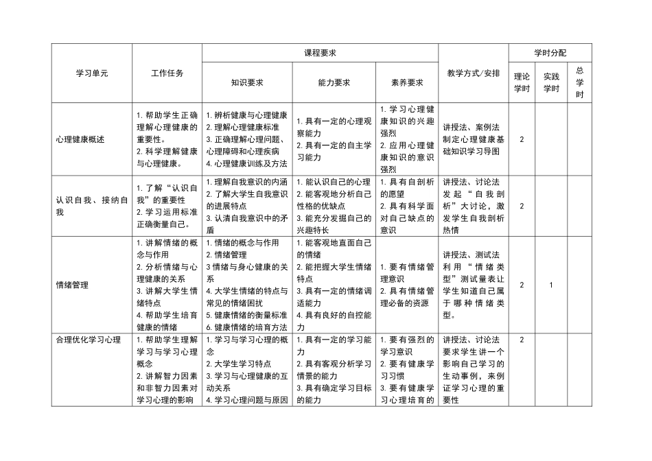 大学生心理健康教育》课程标准_第3页