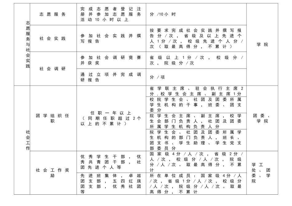 大学生素质拓展活动评分表_第3页