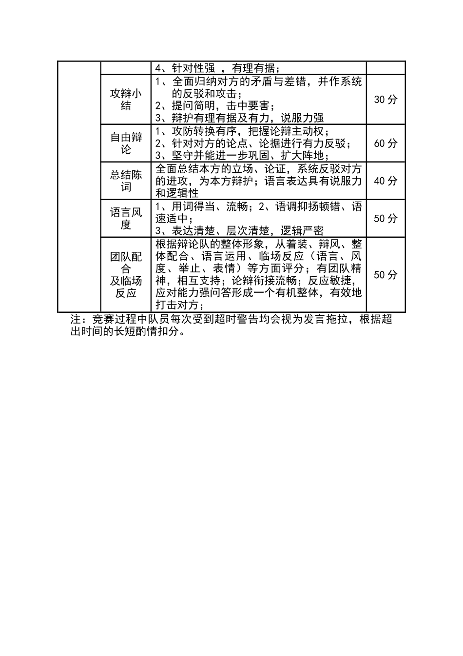 大学生辩论赛评分标准_第2页