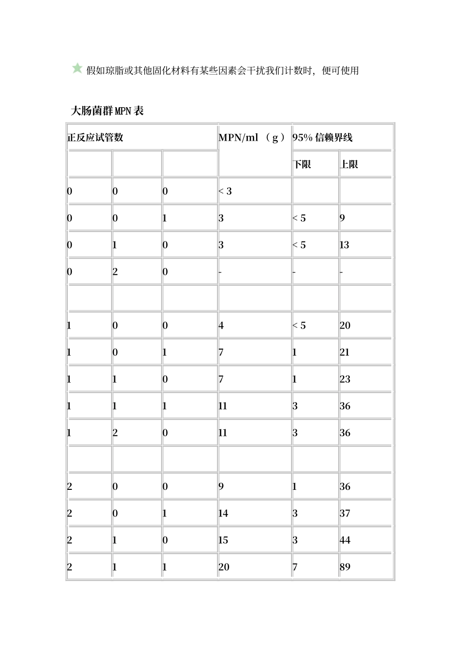 大肠菌群计数含MPN表_第2页