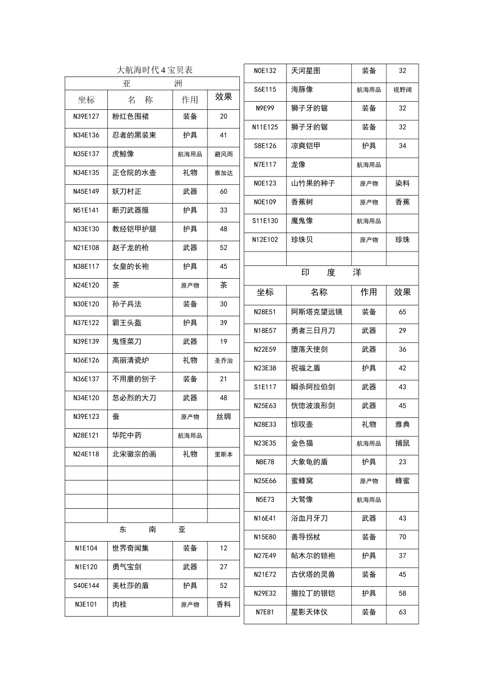 大航海时代4宝物表_第1页