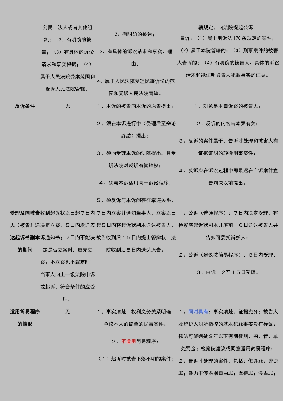 大诉讼法比较表格_第2页