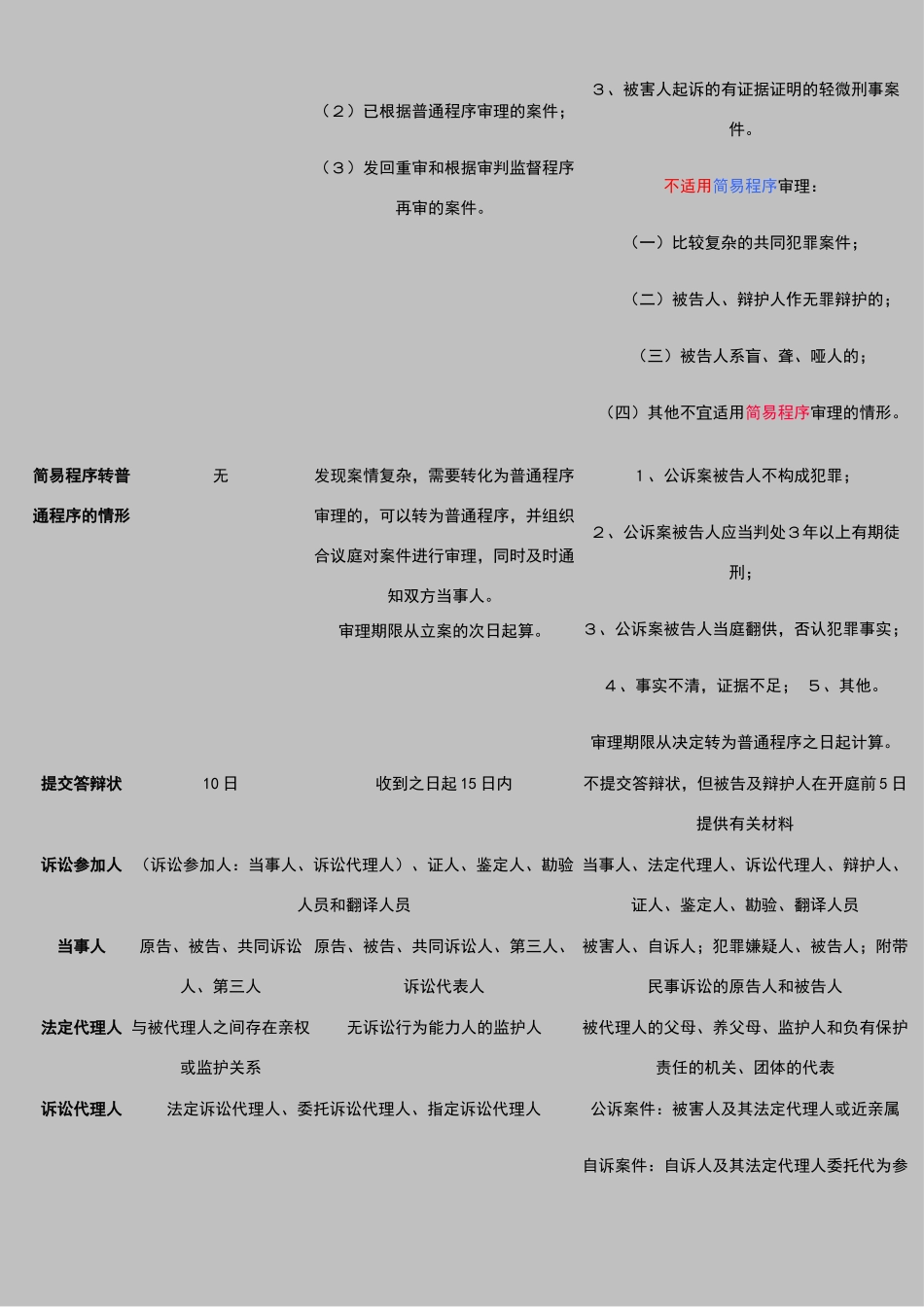 大诉讼法比较表格_第3页