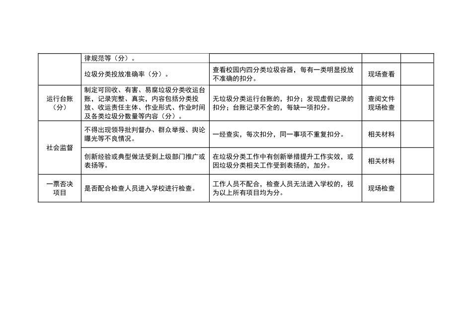 大连市校园生活垃圾分类工作检查考评自查表_第3页