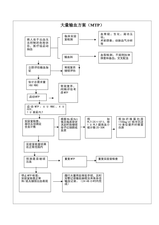 大量输血方案MTP