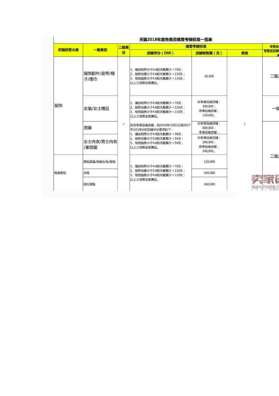 天猫公布2024年招商续签考核标准_第2页