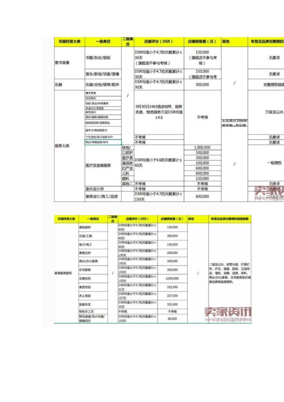 天猫公布2024年招商续签考核标准_第3页
