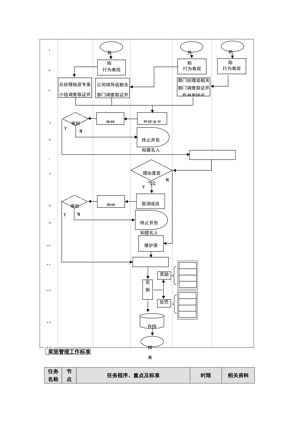 奖惩管理业务流程_第2页