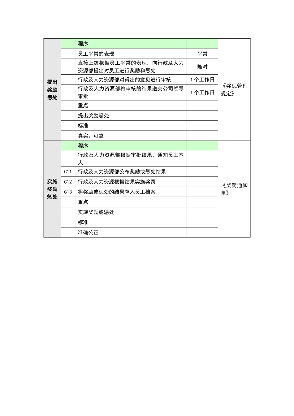 奖惩管理业务流程_第3页