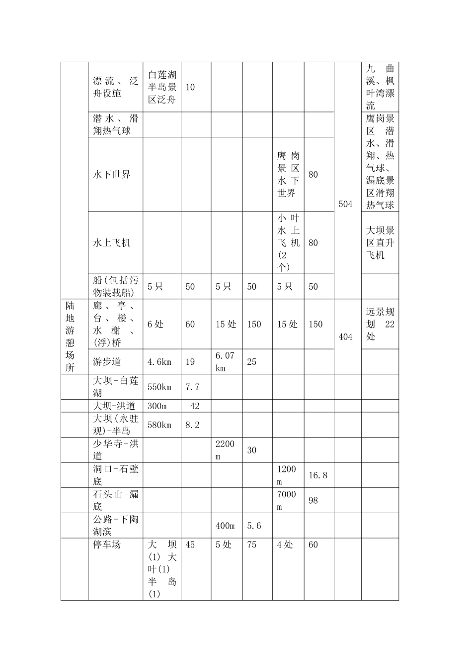 三清湖旅游开发项目可行性报告_第3页