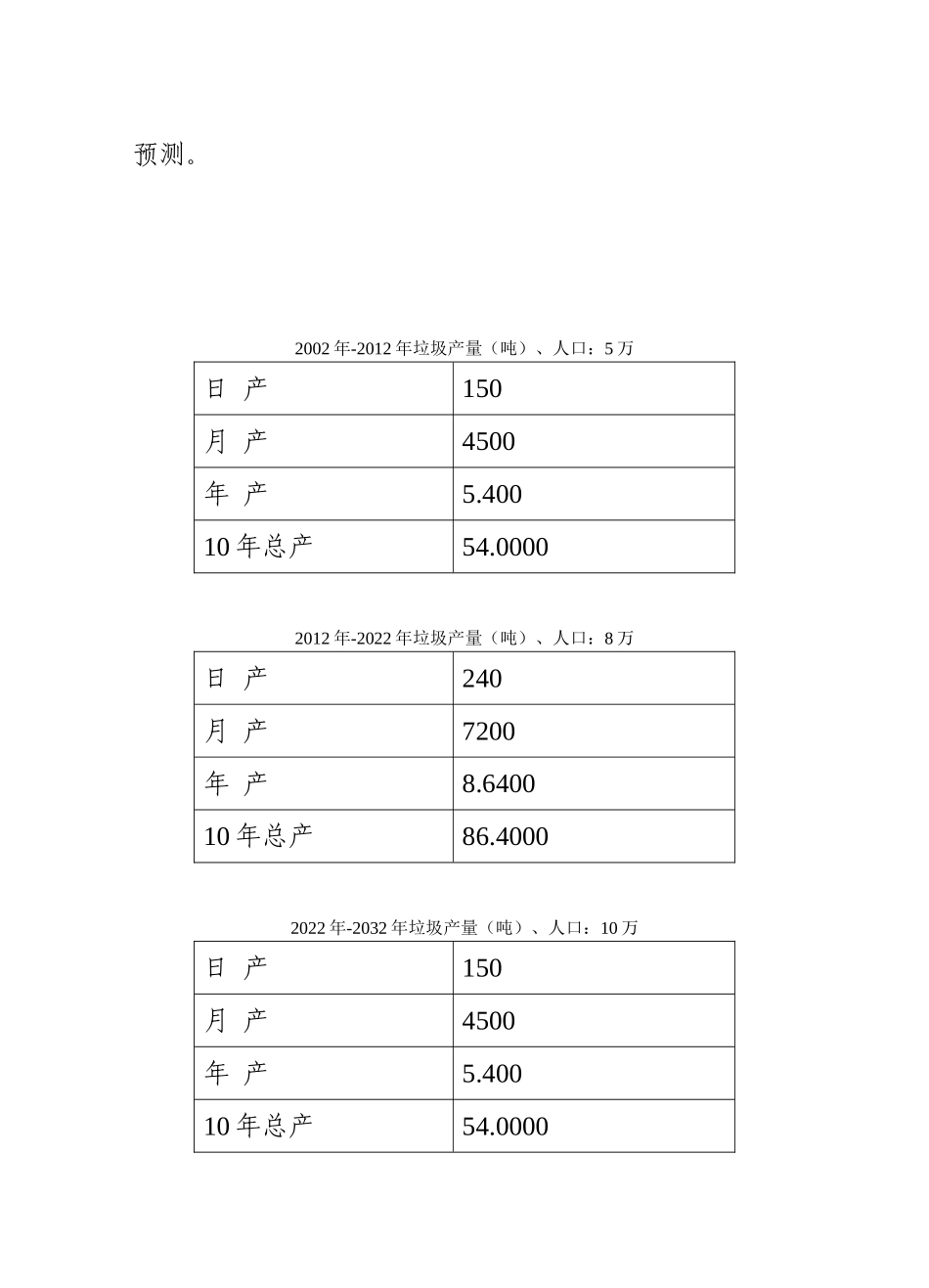 生活垃圾处理可行性研究报告_第3页