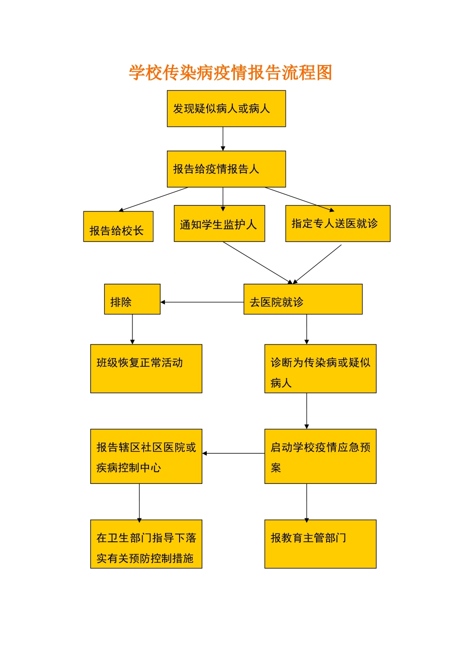 学校疫情报告流程图_第1页