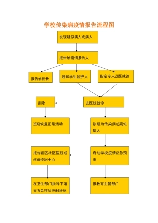 学校疫情报告流程图