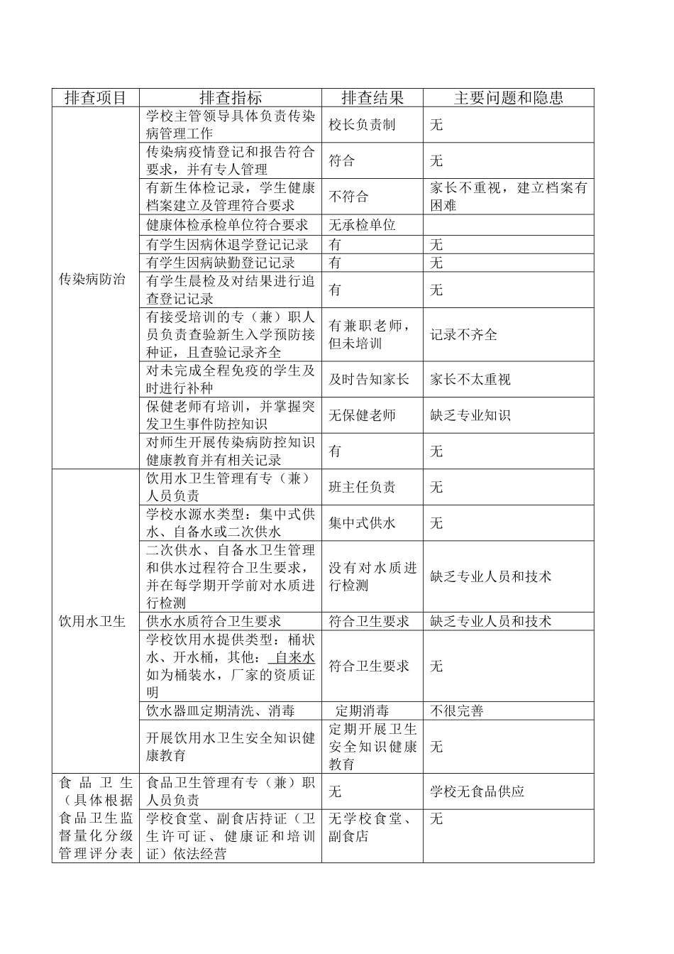 学校突发公共卫生事件风险隐患排查表_第2页