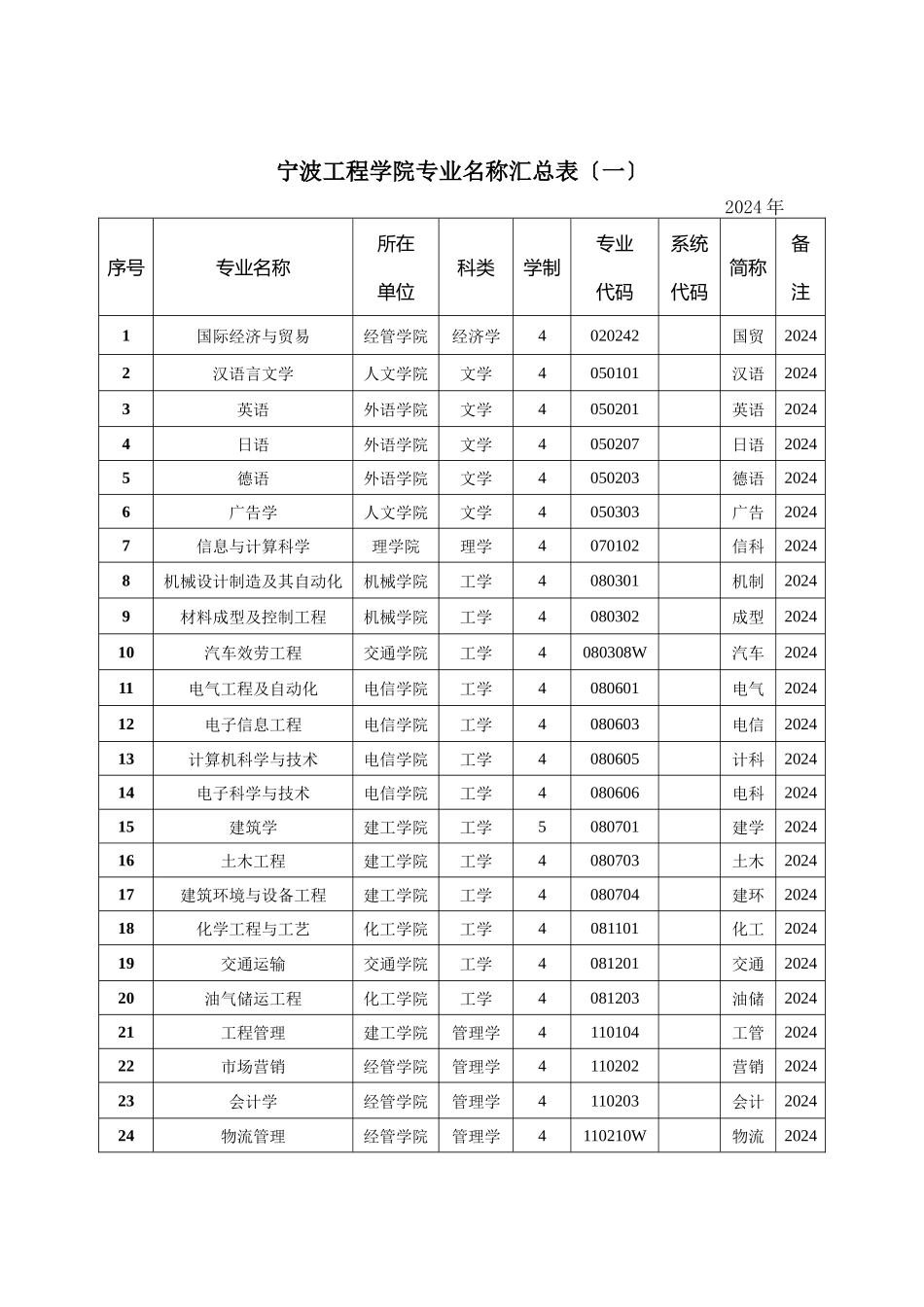 宁波工程学院专业名称汇总表_第1页