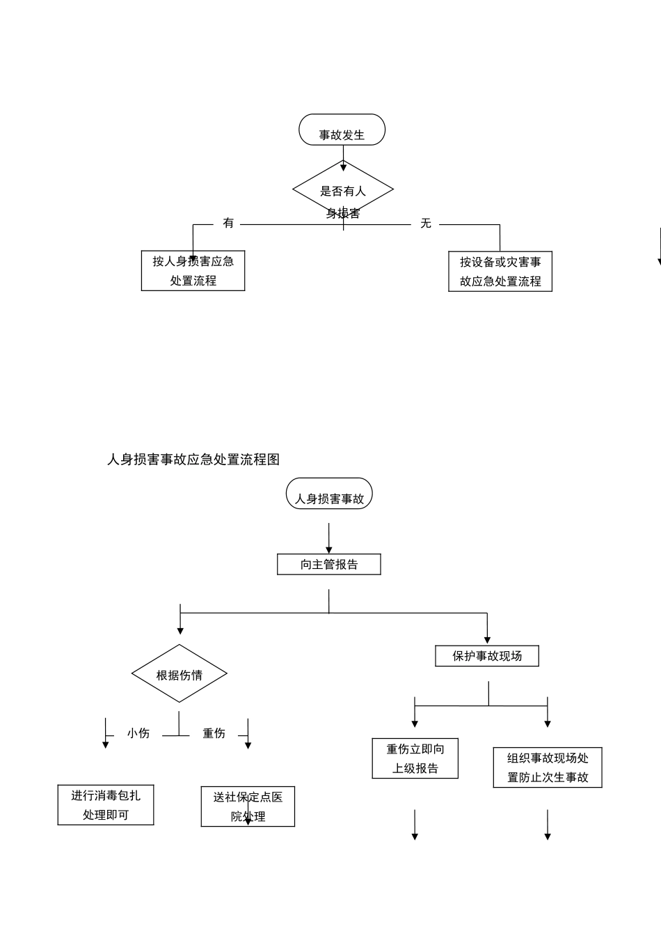 安全事故应急处理和报告流程_第2页