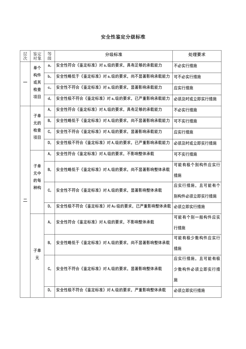 安全性鉴定分级标准表_第1页