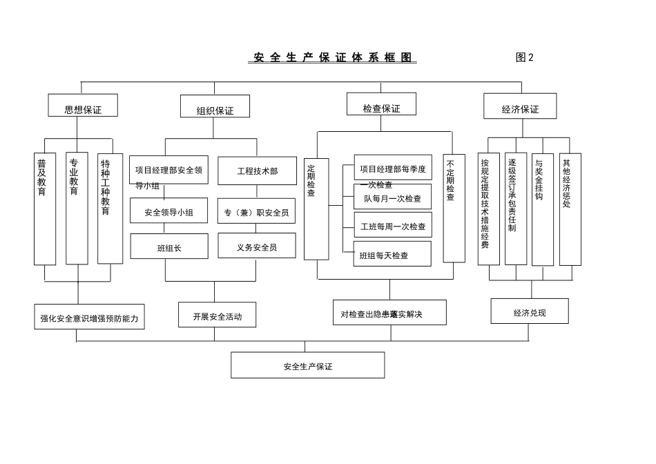 安全文明施工保证体系_第3页