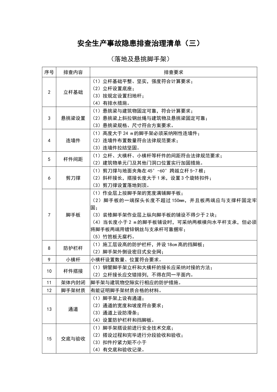 安全生产事故隐患排查治理清单_第3页
