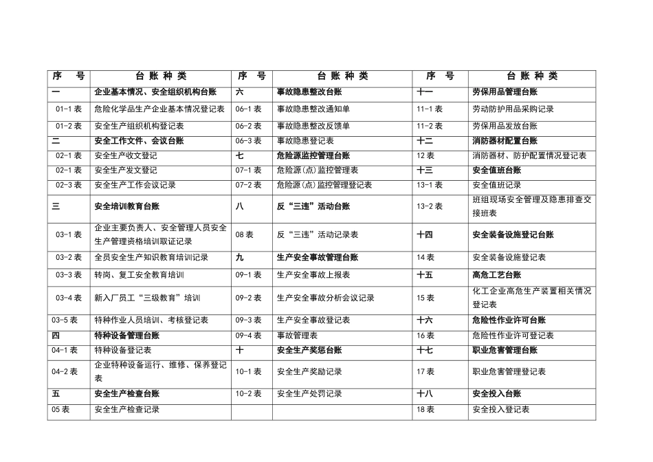 安全生产管理台账_第3页