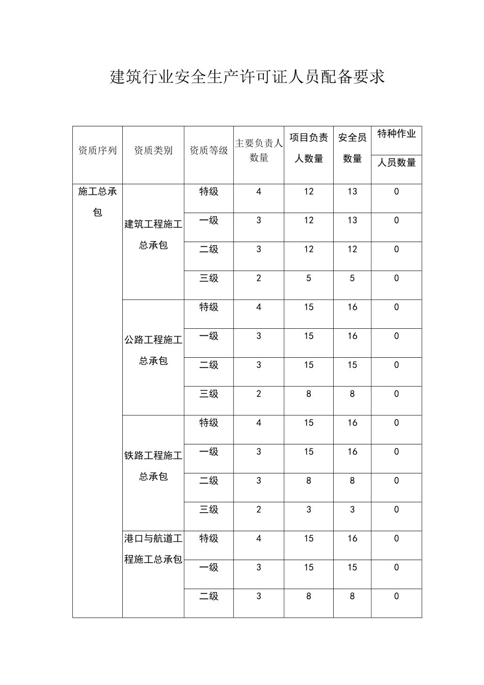 安全生产许可证”三类人员“人员配备要求_第1页