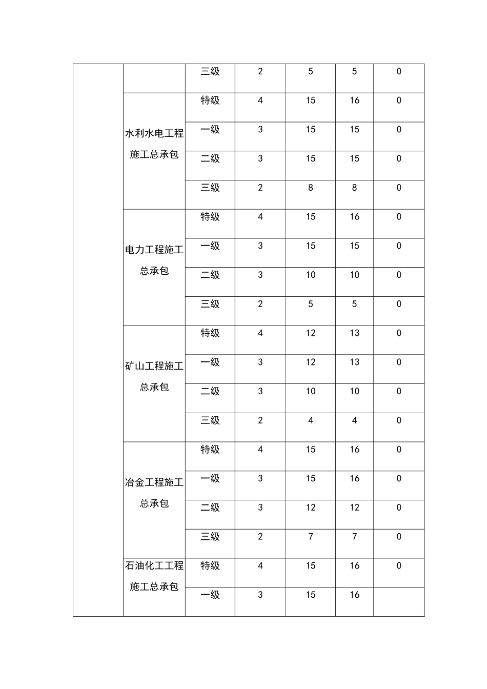 安全生产许可证”三类人员“人员配备要求_第2页
