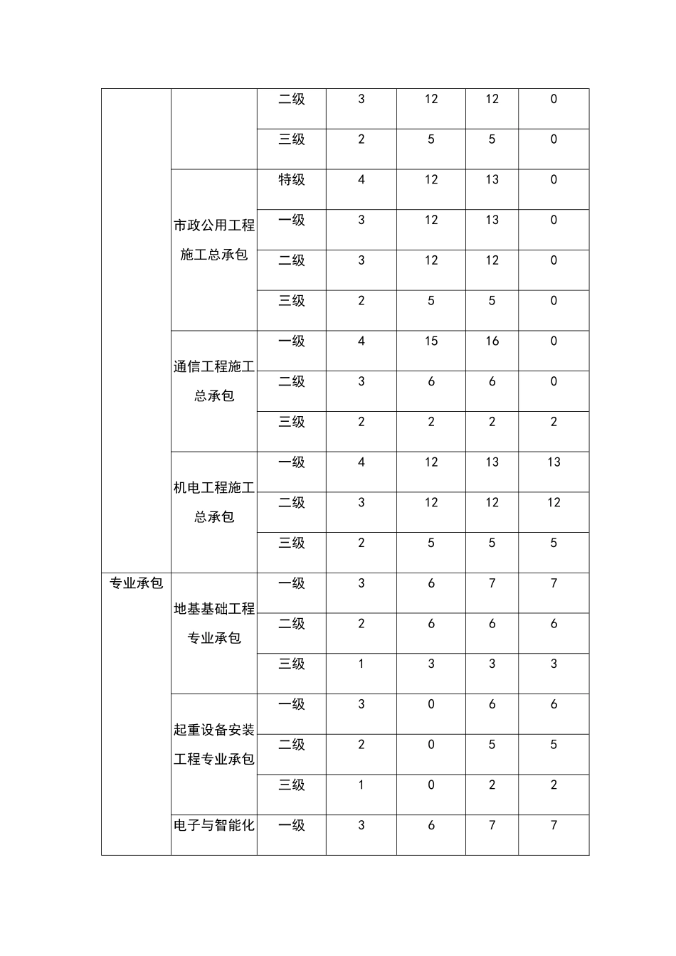 安全生产许可证”三类人员“人员配备要求_第3页