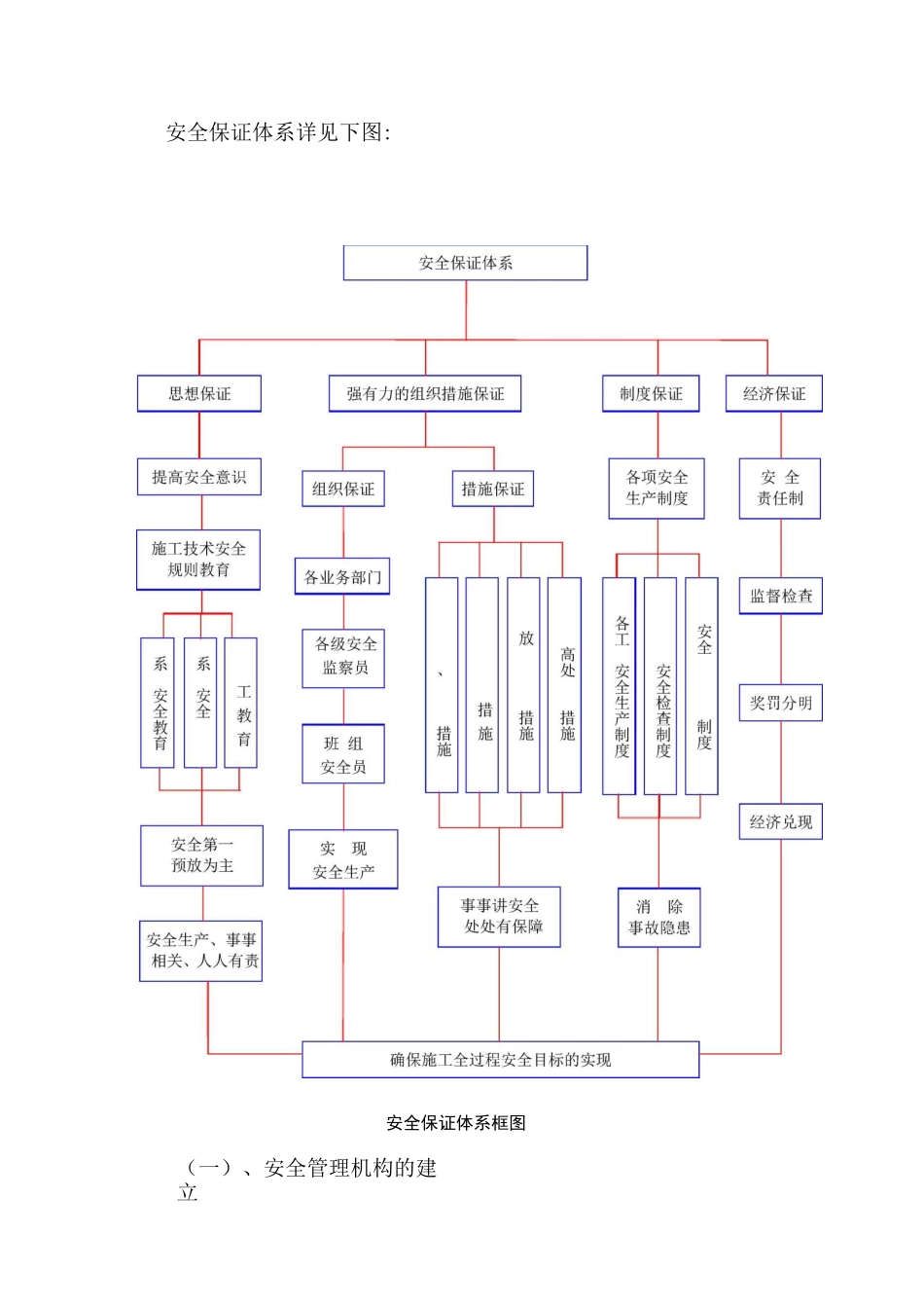 安全、文明施工保证体系_第3页