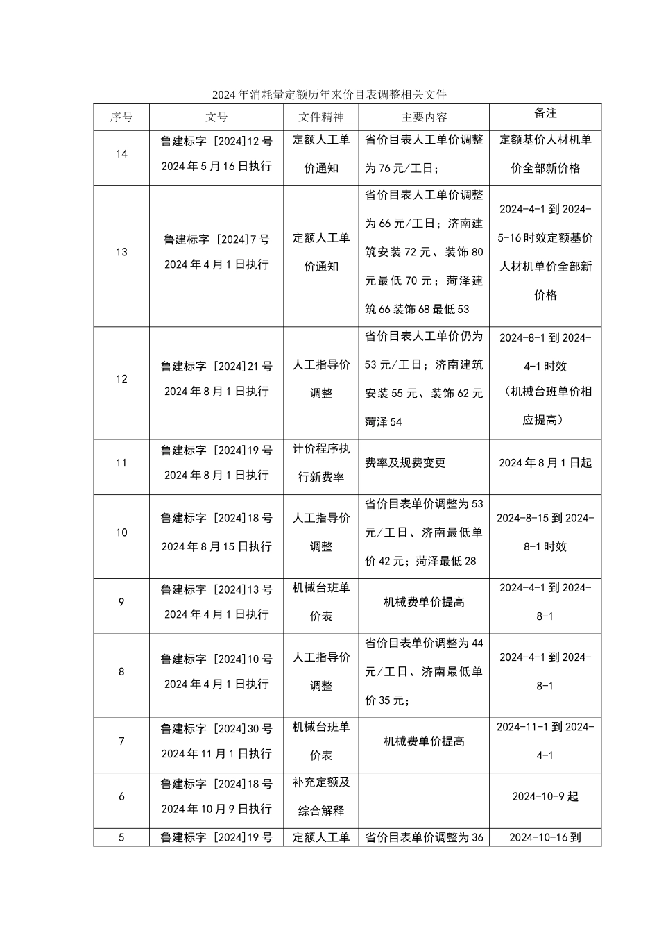 定额价目表及取费变化_第1页