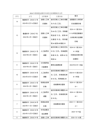 定额价目表及取费变化