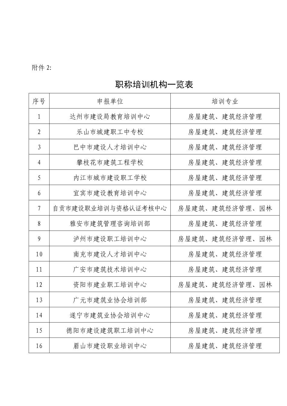 宜宾市建筑施工专业技术人员职称培训_第2页