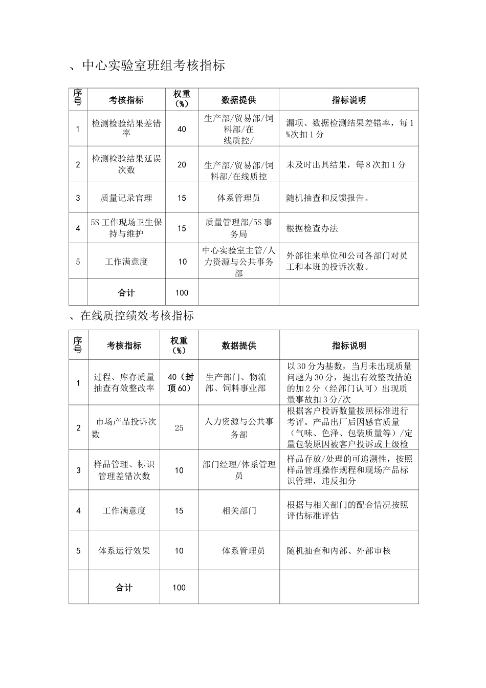 品质管理部门绩效考核 KPI绩效指标_第2页