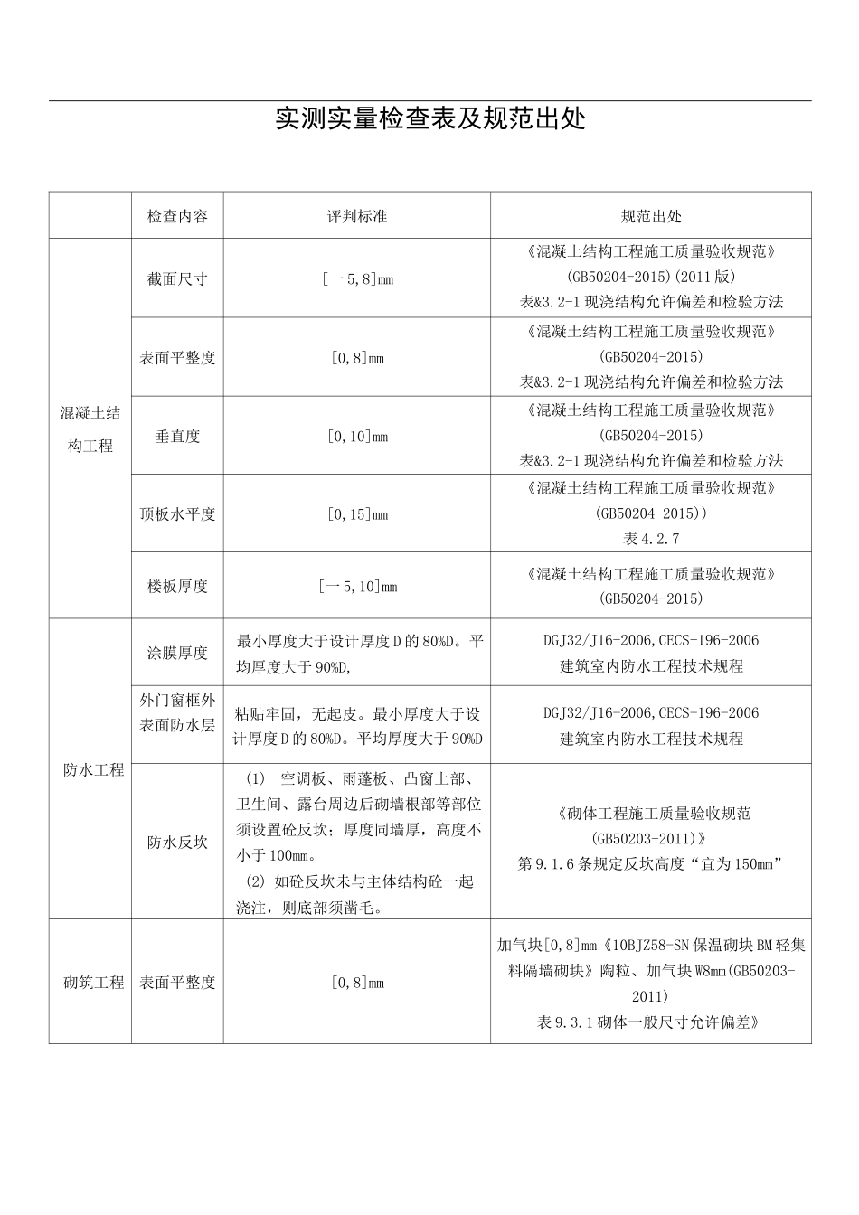 房地产实测实量评判标准及规范出处_第1页
