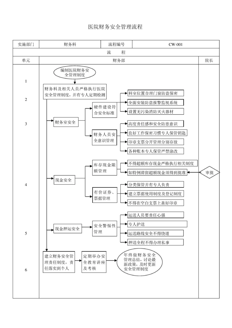 民营医院财务管理流程_第1页