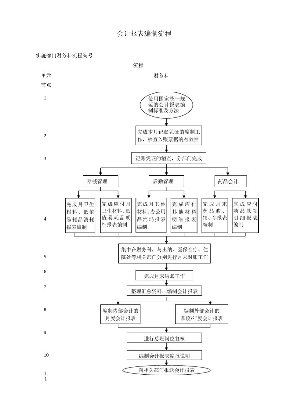 民营医院财务管理流程_第2页