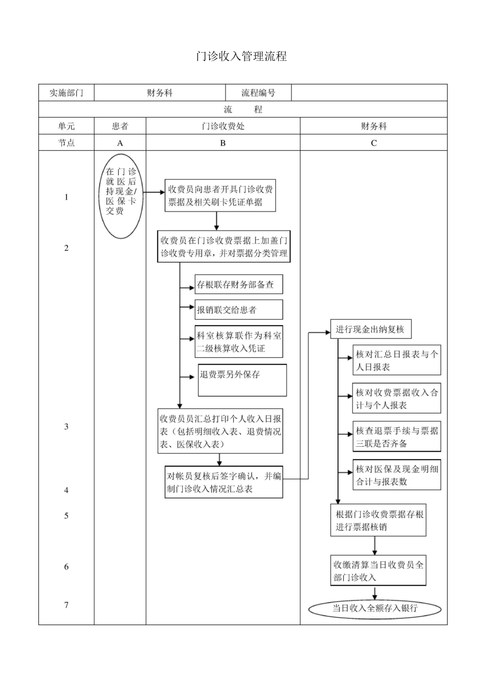 民营医院财务管理流程_第3页