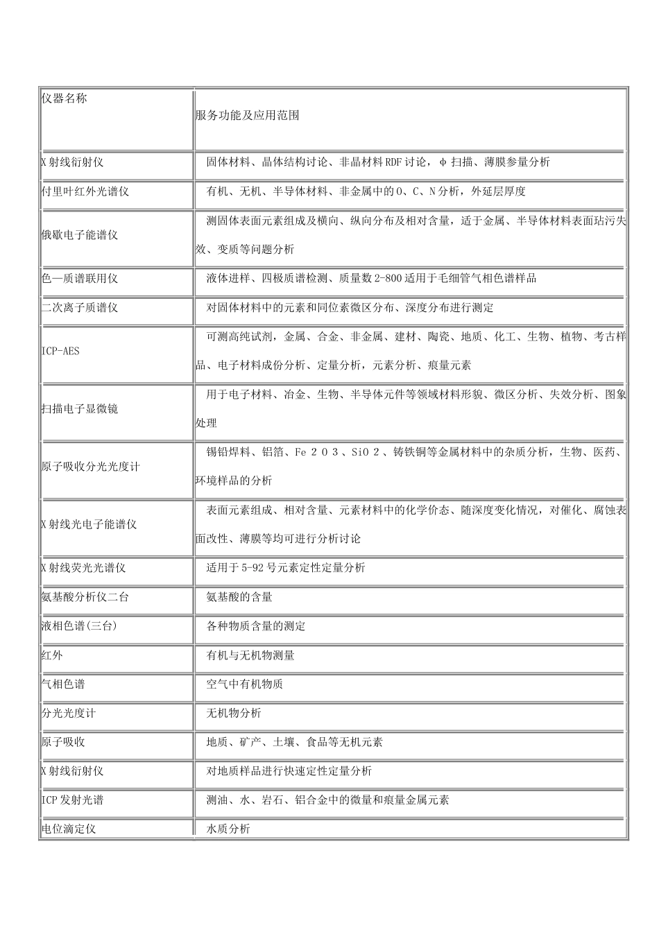 实验室常用分析仪器及检测内容_第1页