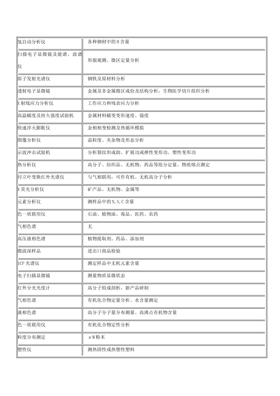 实验室常用分析仪器及检测内容_第3页