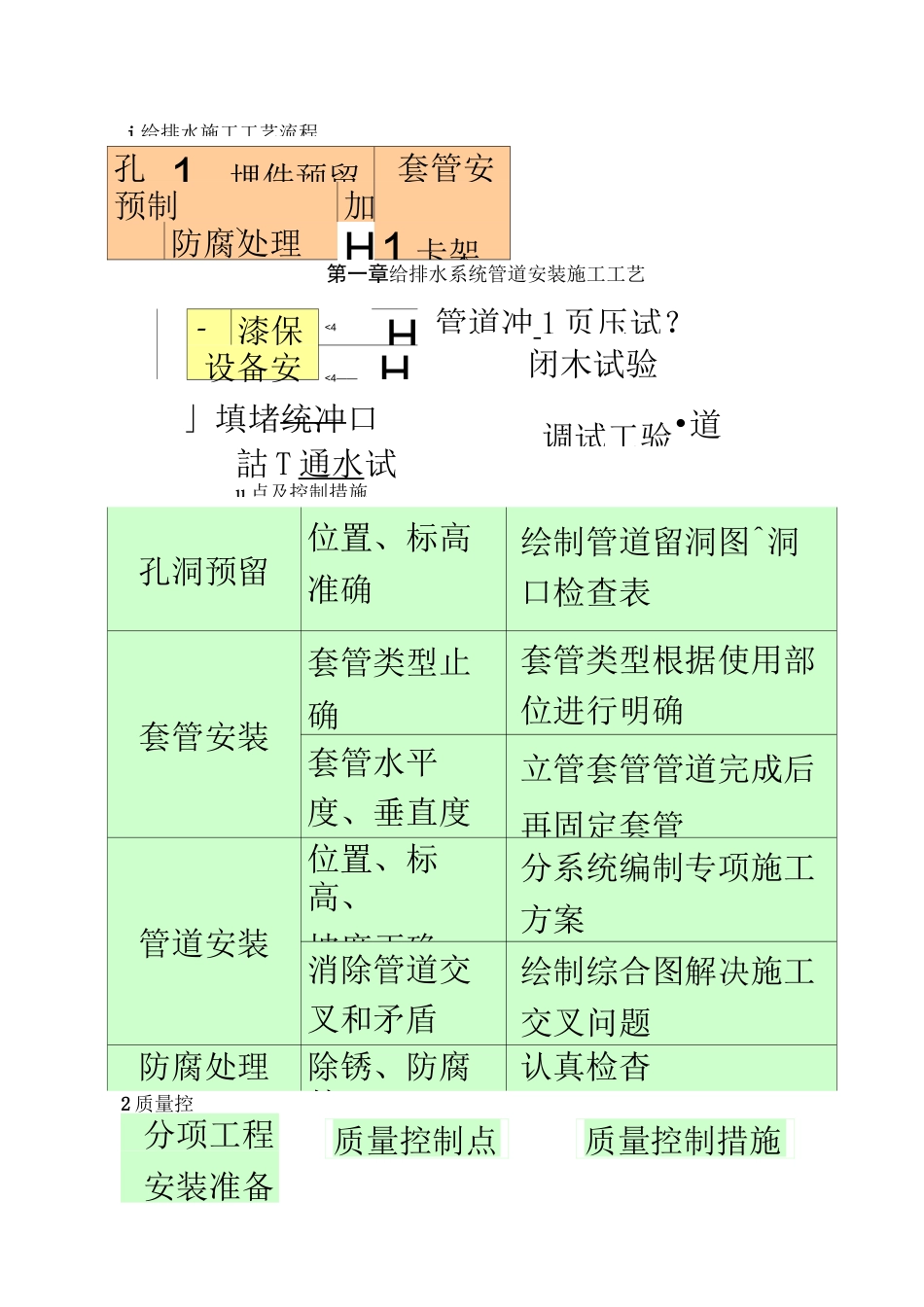 给排水系统管道安装施工工艺_第2页