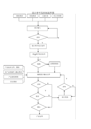 机械类设计开发记录总表