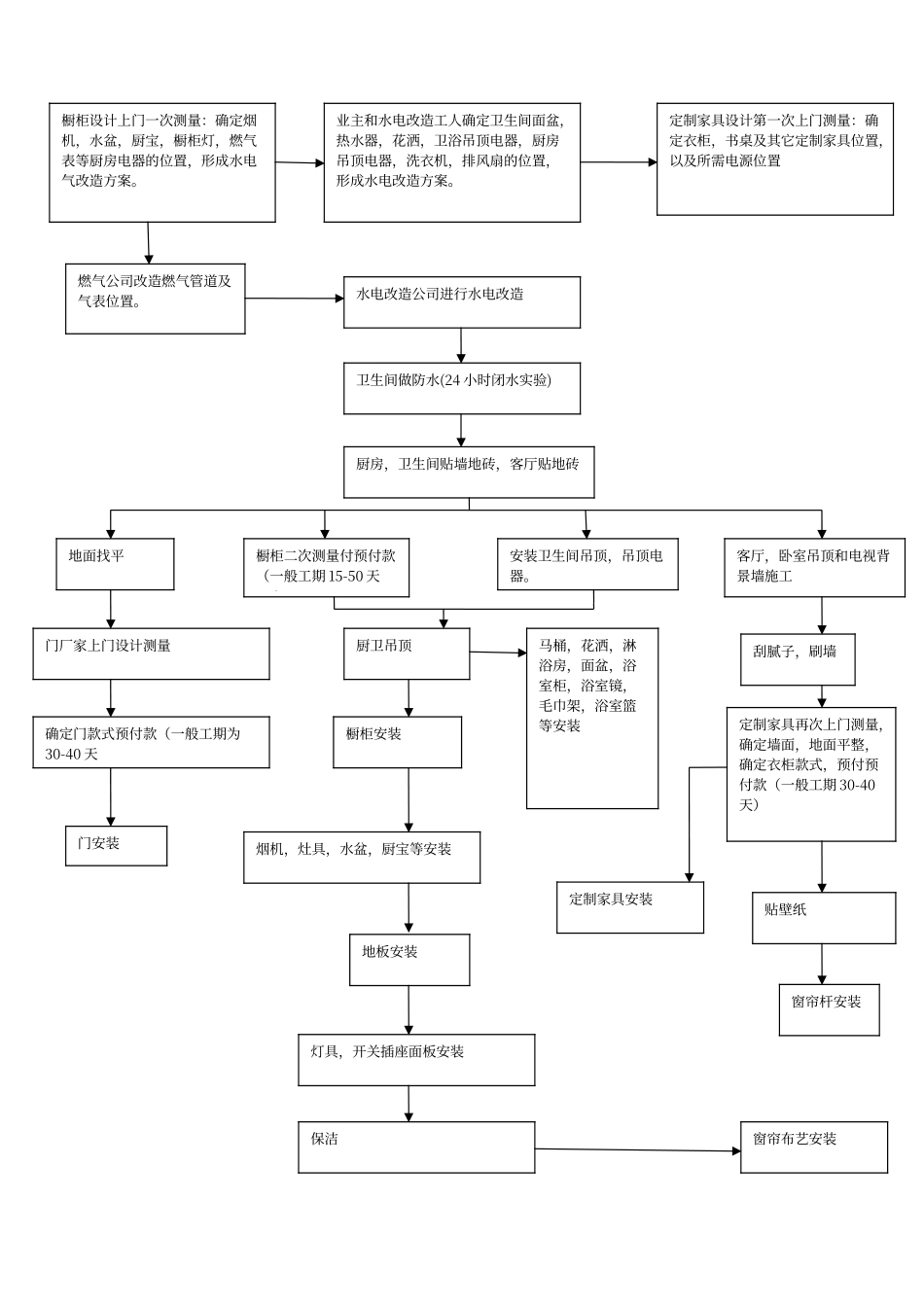 室内装修流程图完整版_第1页