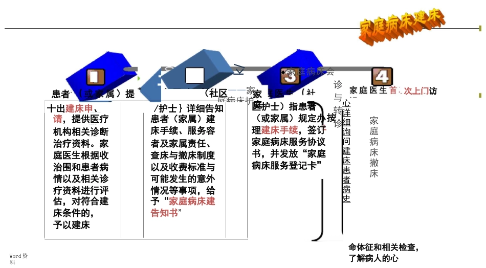 家庭病床建床、撤床流程图_第1页